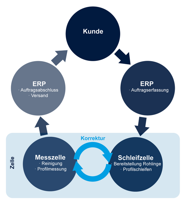 L'efficienza incontra la qualità