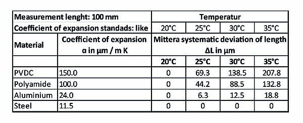 Risultati di misura affidabili in qualsiasi ambiente
