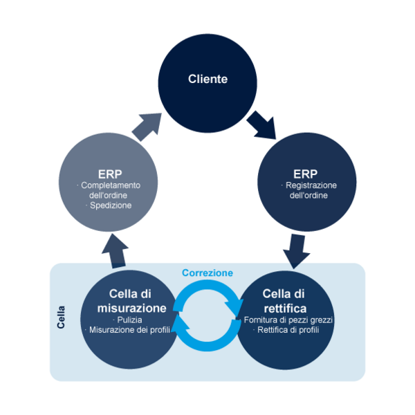 L'efficienza incontra la qualità